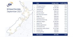 Housing Data | Mortgage Broker NZ